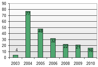 Fangirls graphed by year